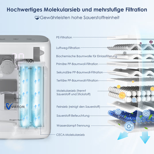 VARON VH-3 Heim-Sauerstoffkonzentrator | 7-Stufen-Regelung, Komfortable Therapie, CE-geprüft VARON