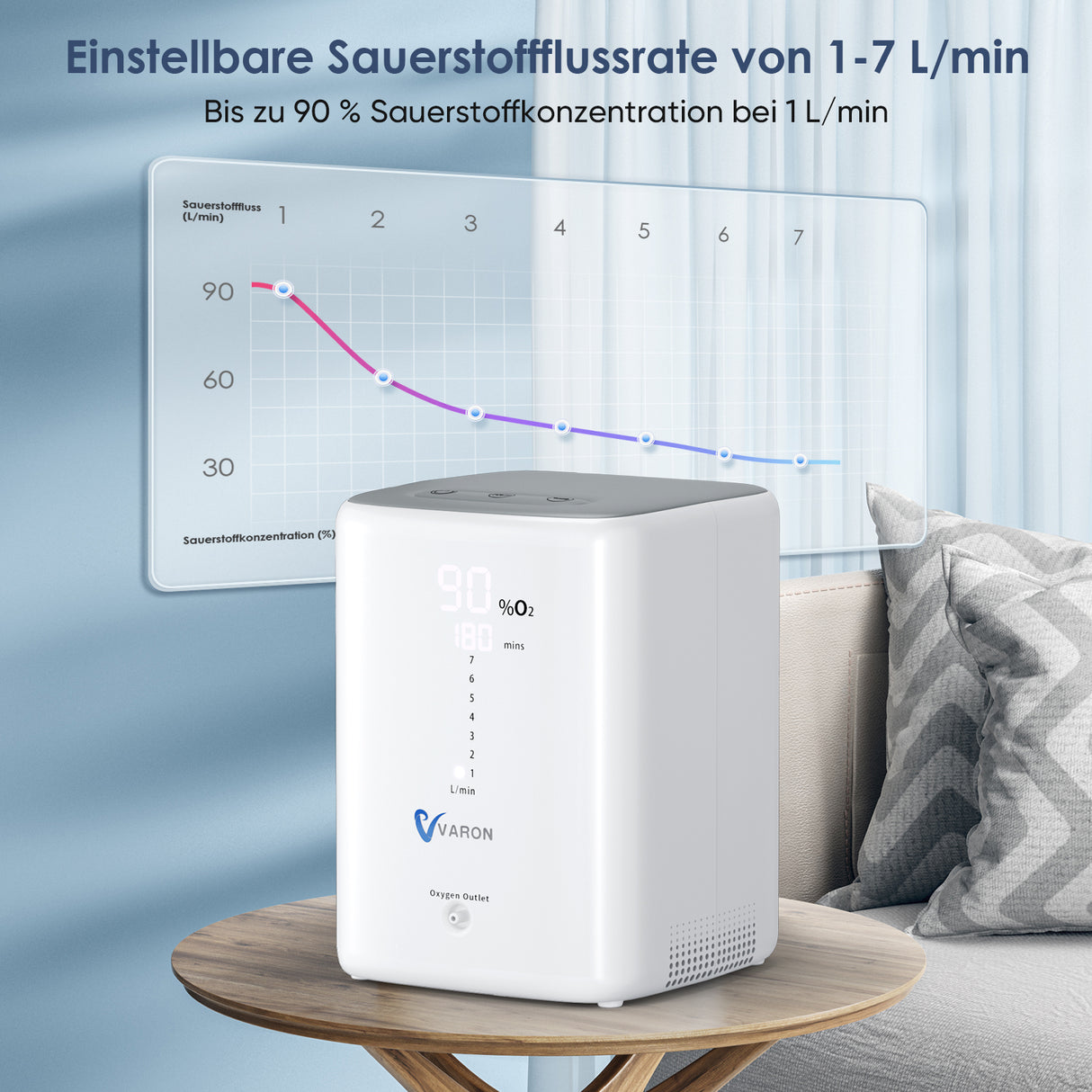 Sauerstoffkonzentration von bis zu 93 % und einstellbarem Durchfluss von 1 bis 7 L/min – für optimale Anpassung